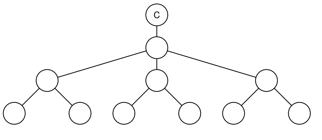 Baumdiagramm mit kreisförmigen Knoten, oberster Knoten mit Buchstabe C, darunter mehrere Ebenen und Verzweigungen.